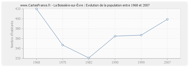 Population La Boissière-sur-Èvre